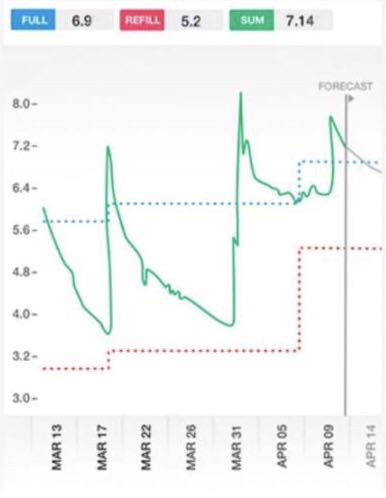 Real-time Water Usage Summary