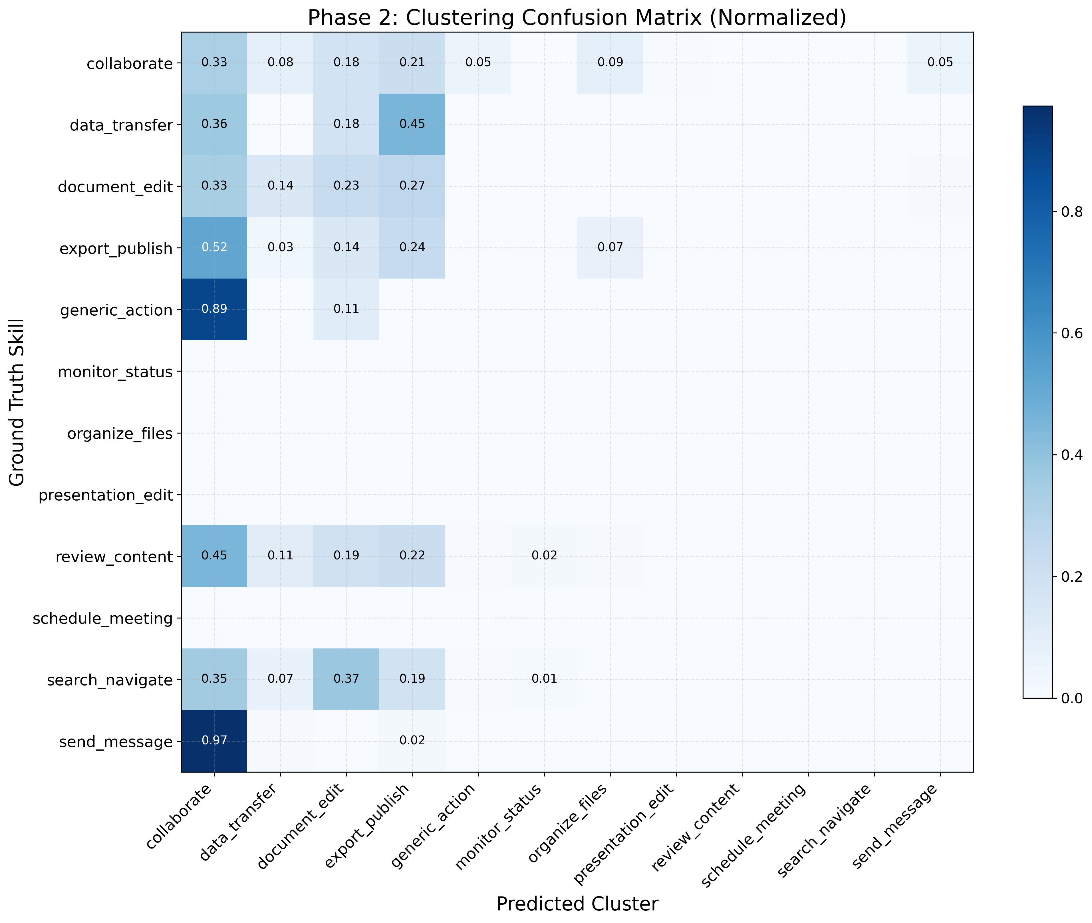 Confusion matrix WebArena