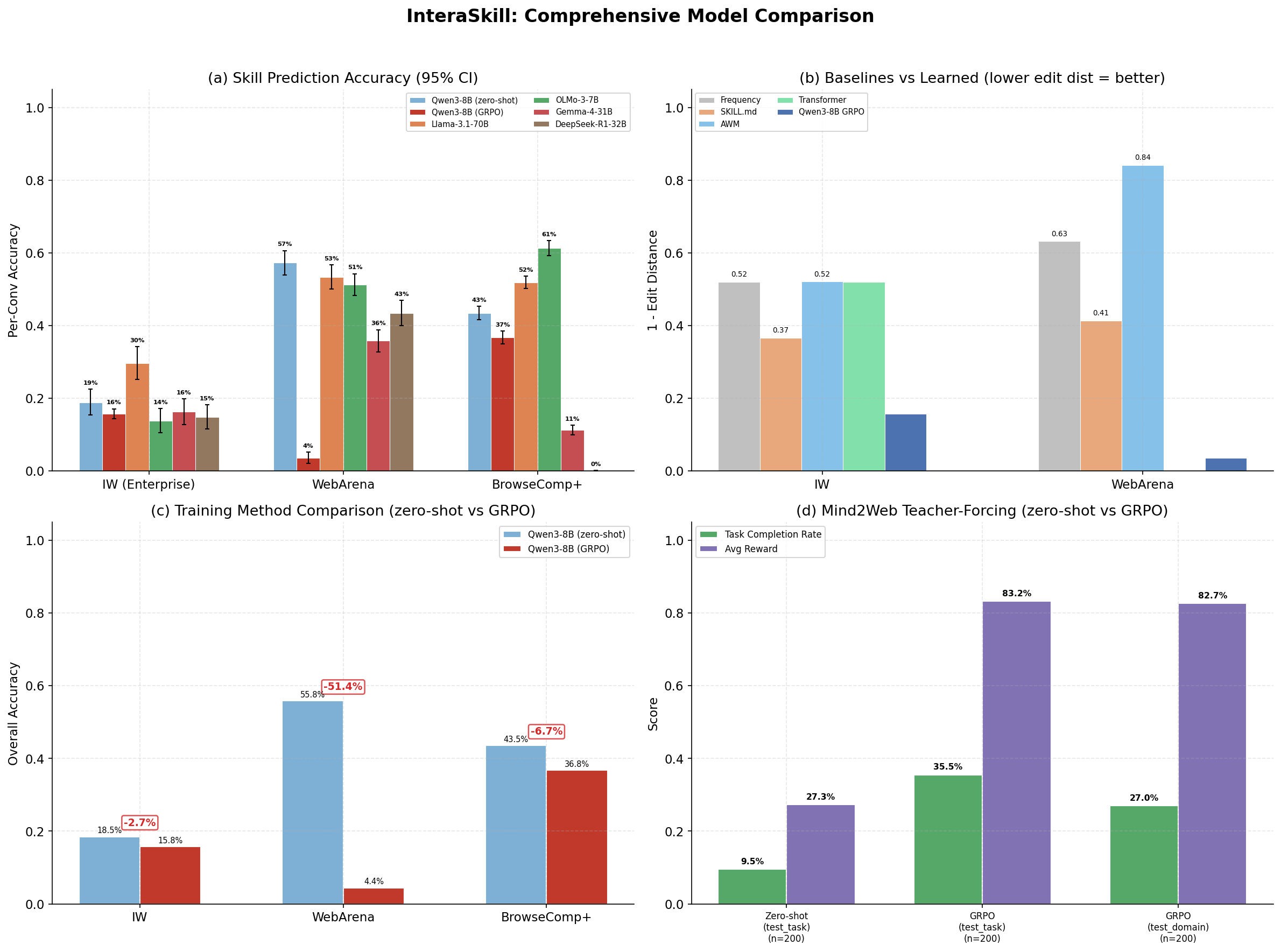 Multi-model comparison across IW, WebArena, BrowseComp+ and Mind2Web
