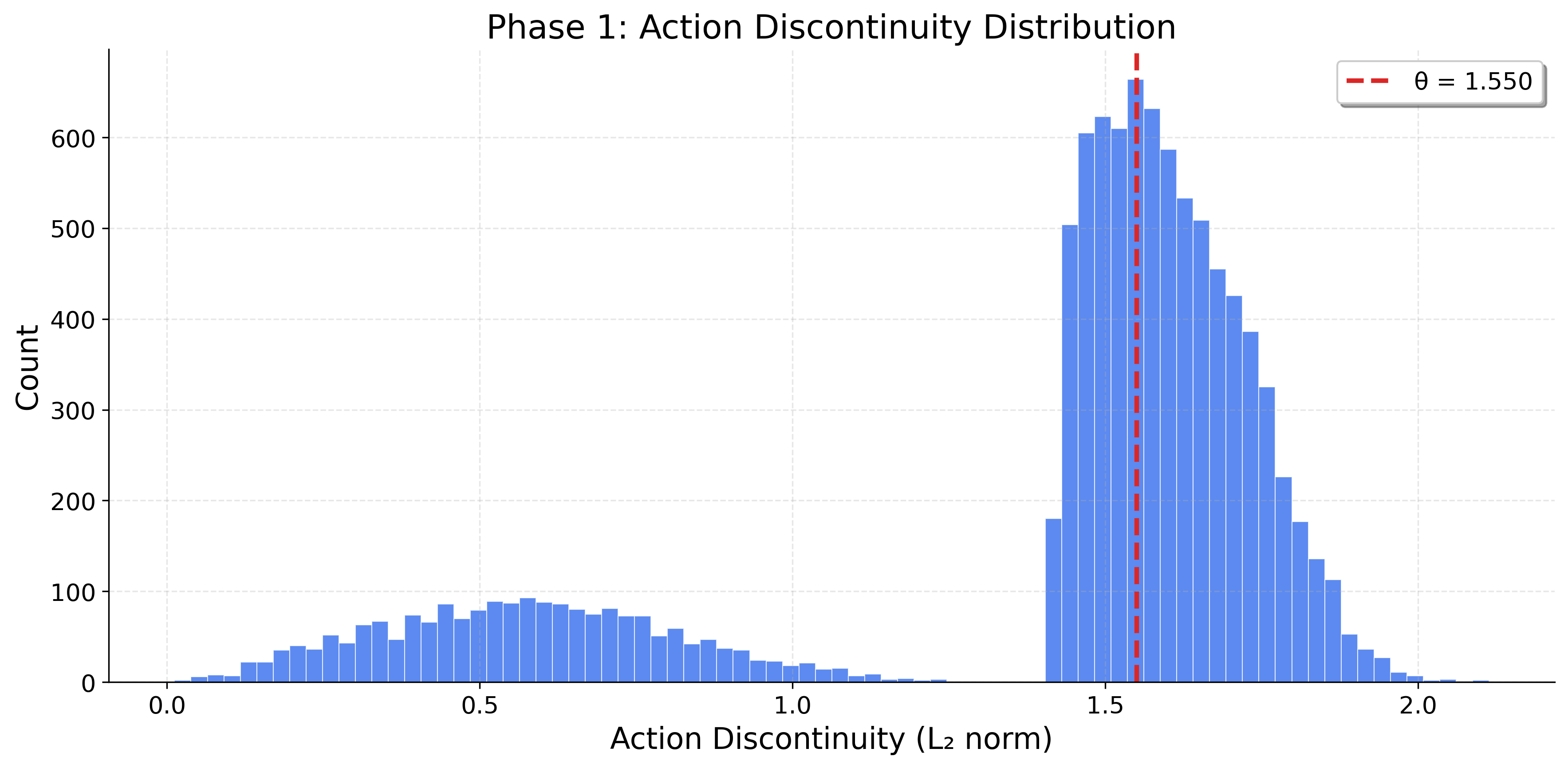 Segmentation histogram