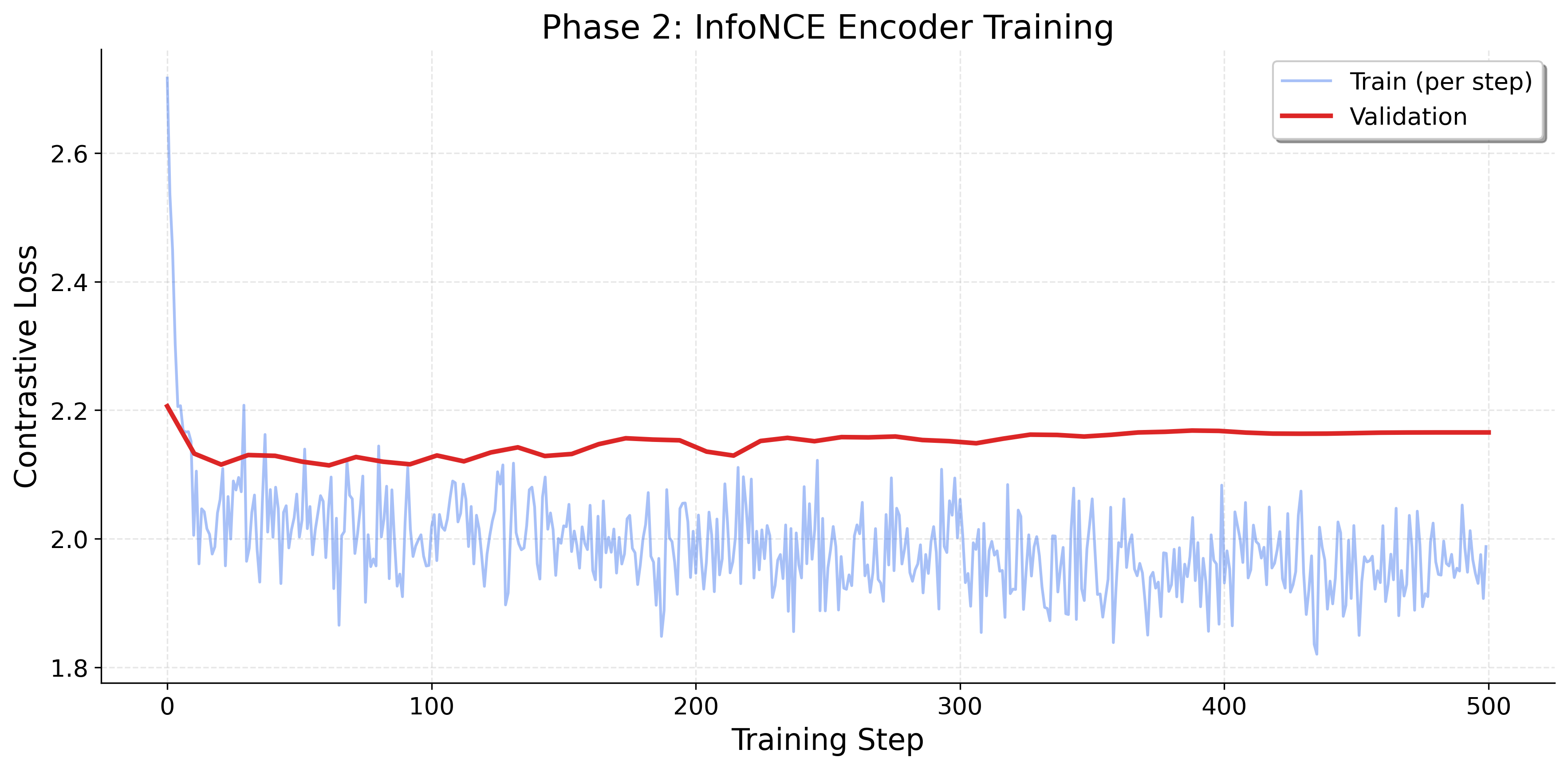 Transformer training