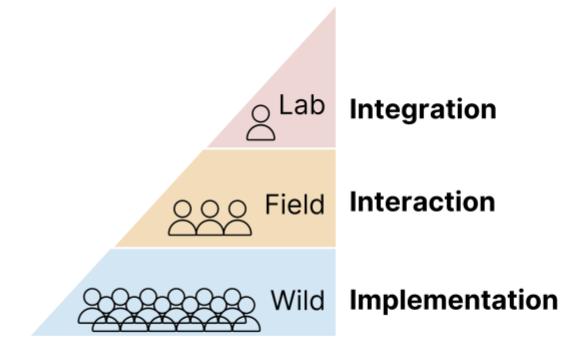 Dissertation structure: Integration, Interaction, Implementation